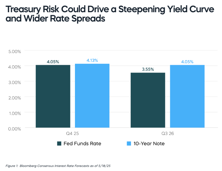 Treasury Risk bar graph