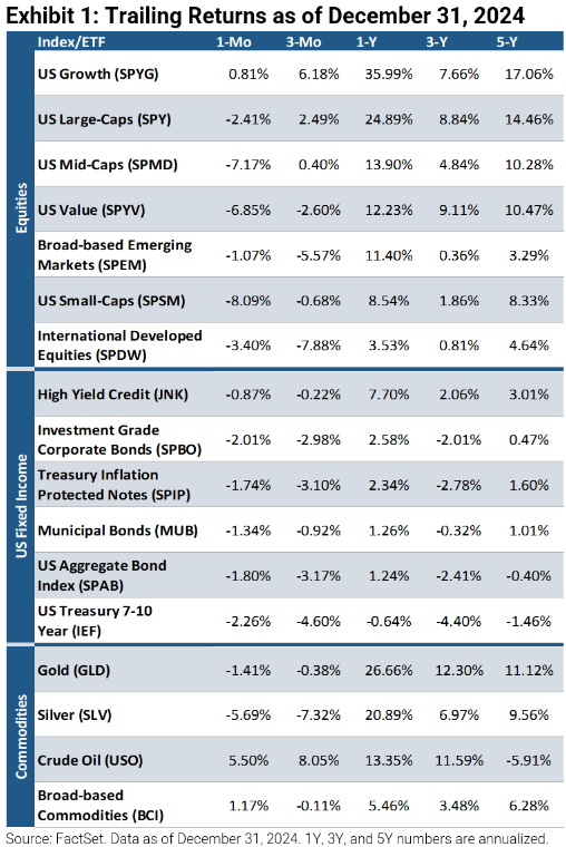 Trailing Returns as of December 31, 2024