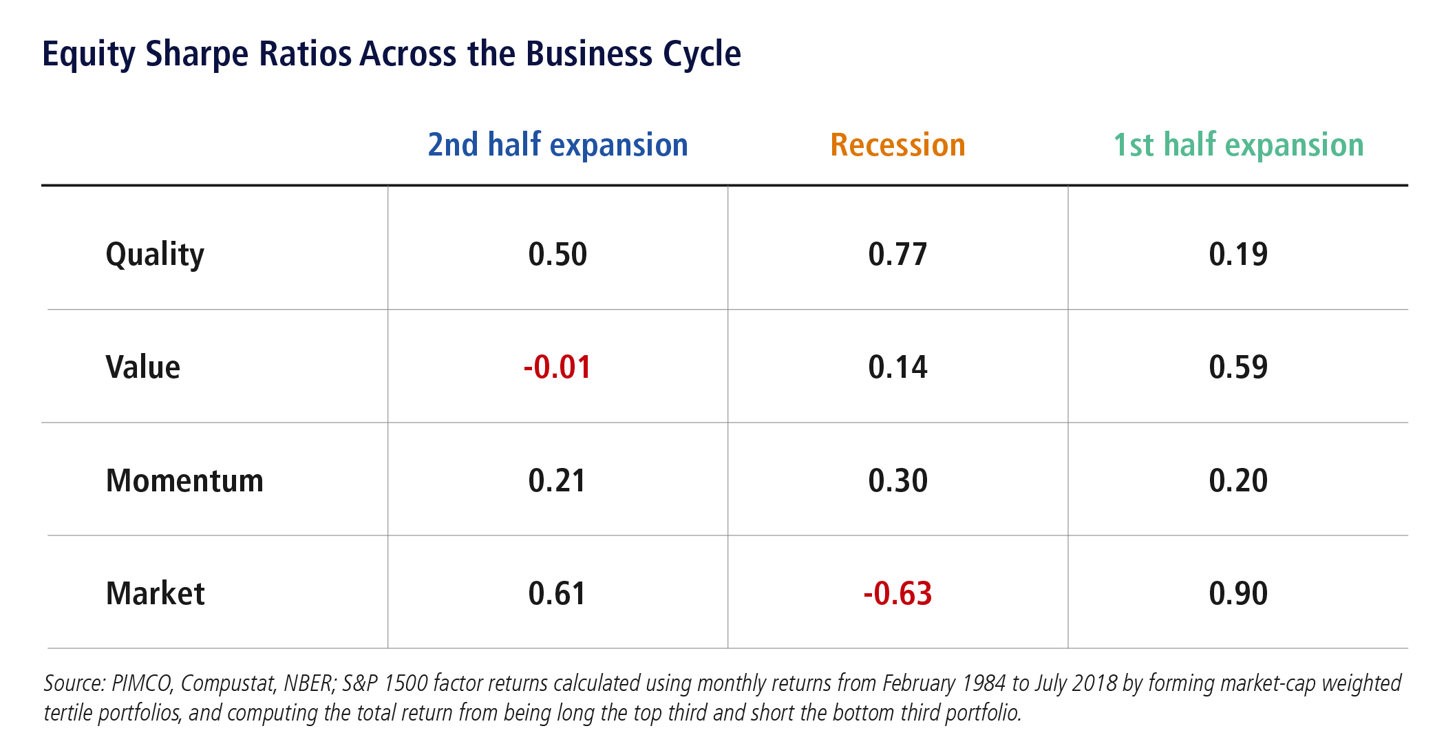 Equity sharpe ratios across the business cycle