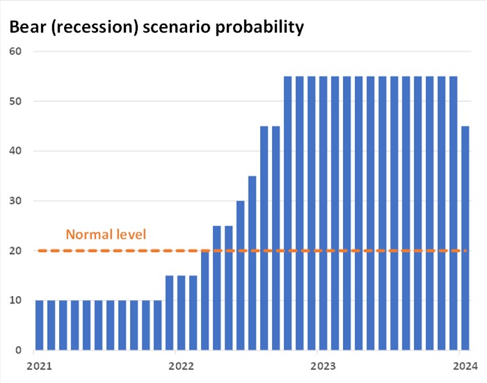 Bear (Recession) Scenario Probability