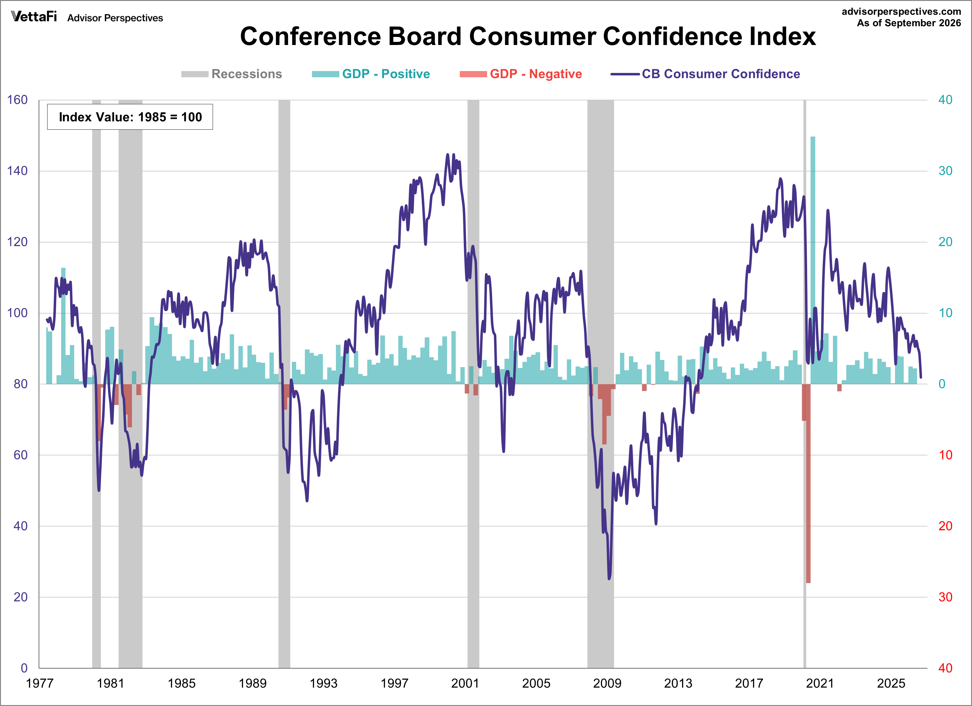 Conference Board Consumer Confidence Index overlayed with GDP