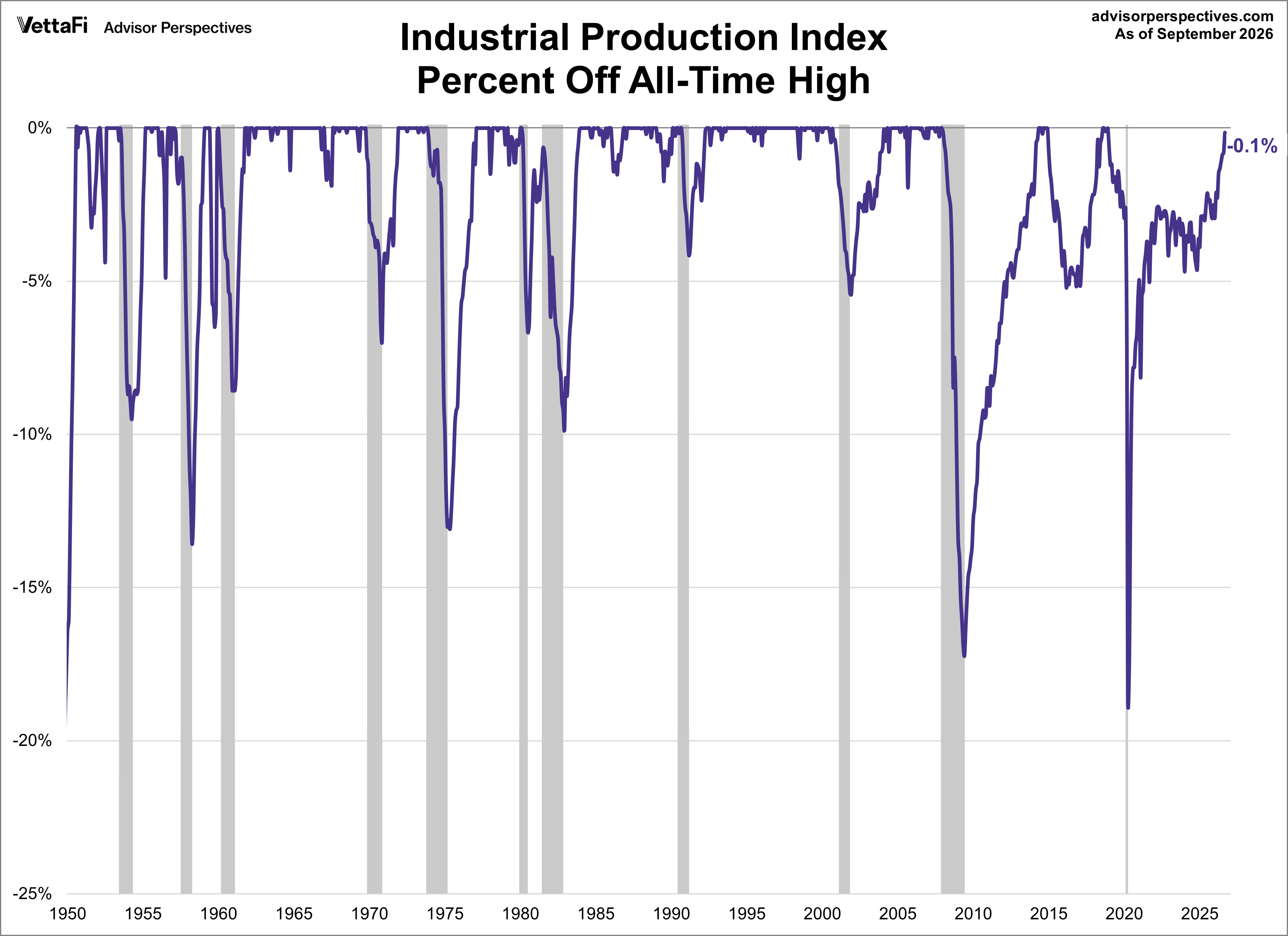 Industrial Production Percent Off Highs