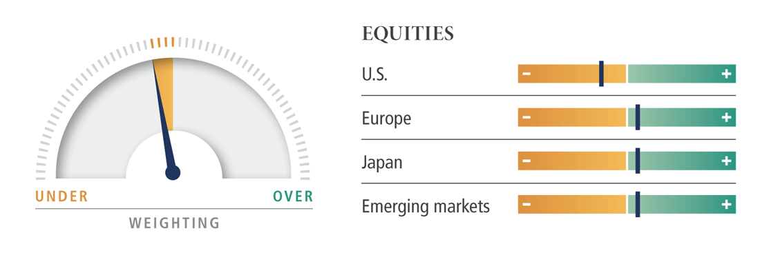 Equities dial