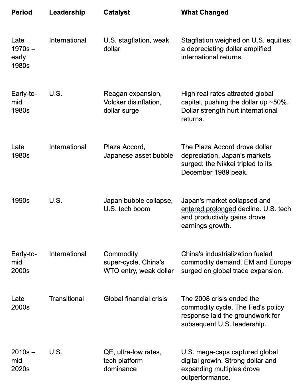 History of Leadership Cycles – What Drove Each Turn