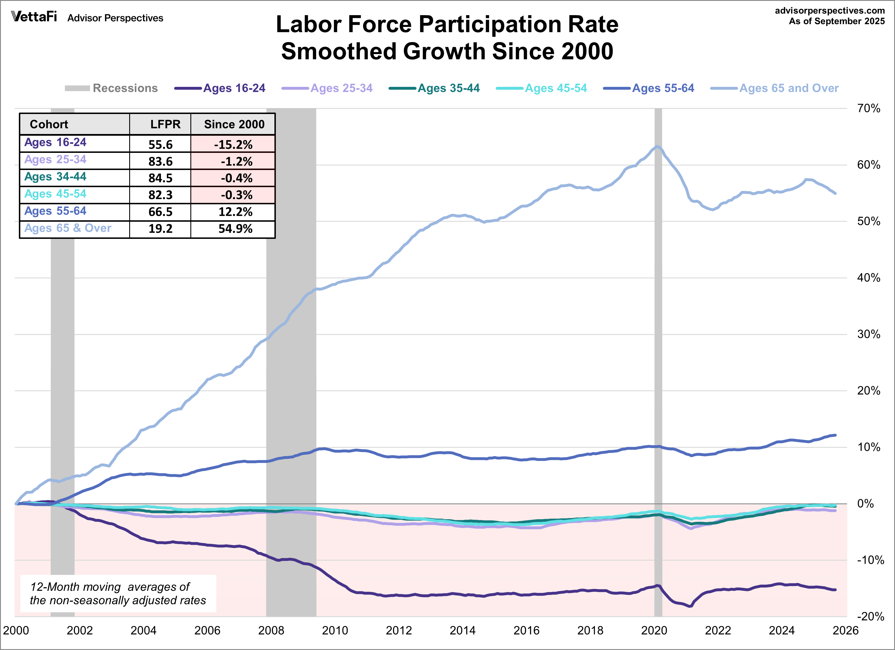 Labor Force Participation Rate Six Cohort Growth Since 2000 Smoothed
