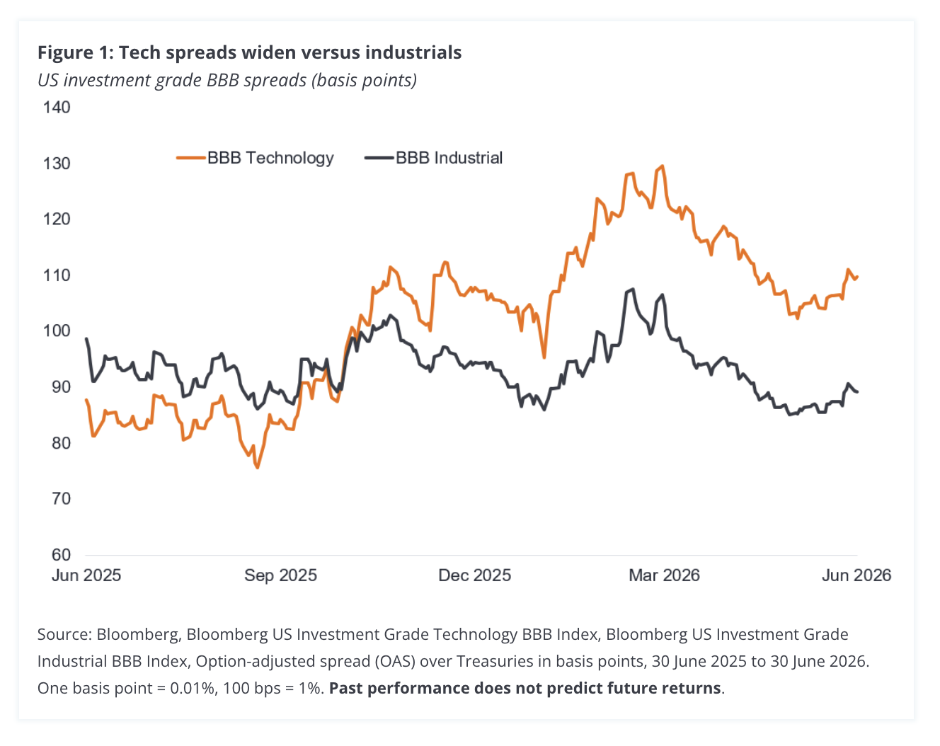 Figure 1: Tech spreads widen versus industrials