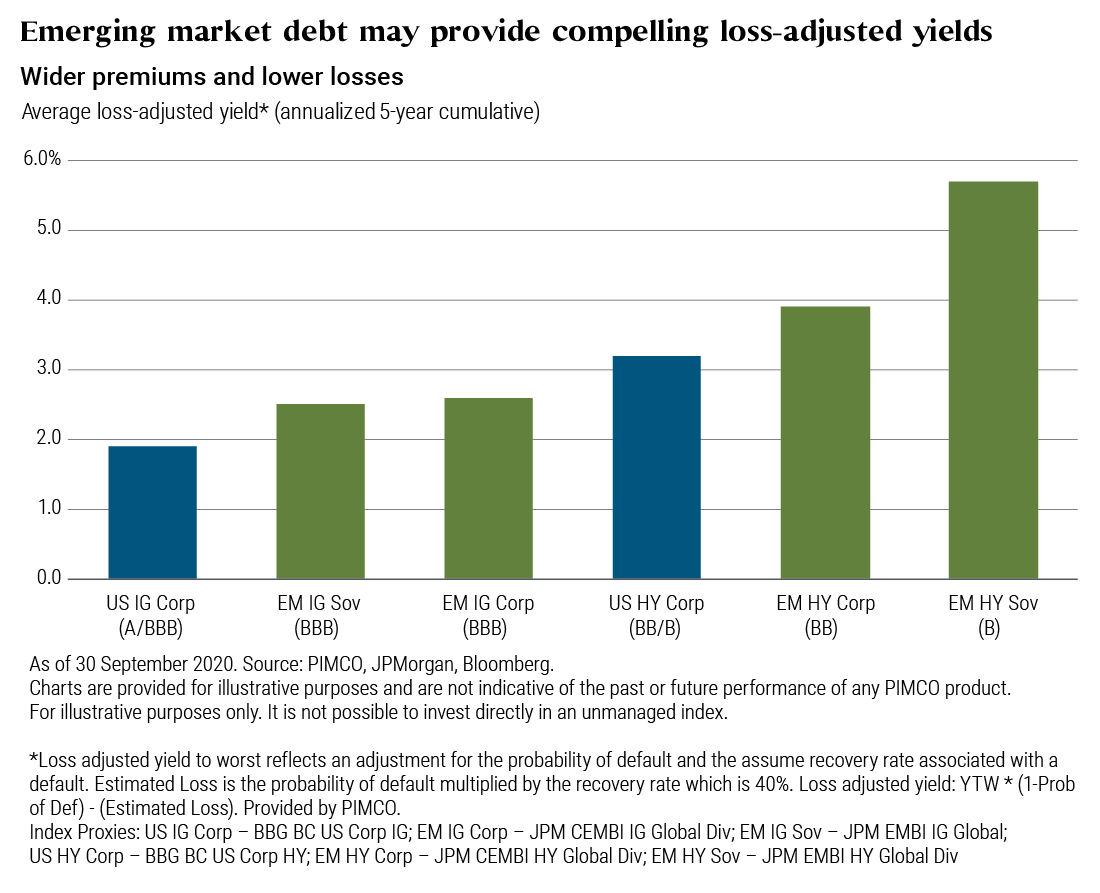 Figure 1: Emerging market debt may provide compelling loss-adjusted yields