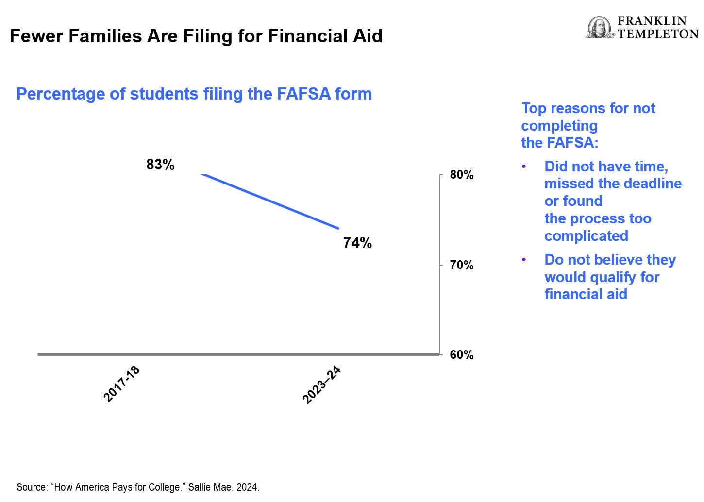 Percentage of students filing the FAFSA form