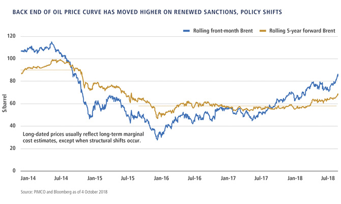 Oil Hits Multiyear Highs on Renewed Iran Sanctions: What Investors Should Watch