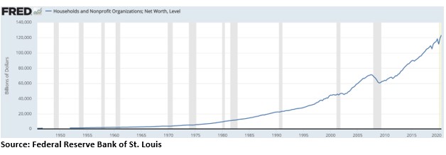 Chart showing rise in household net worth