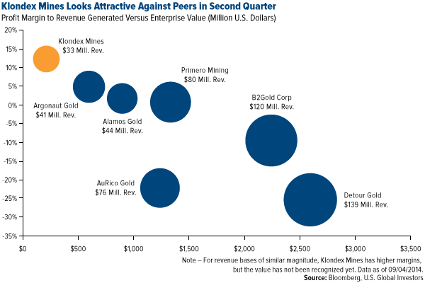 Klondex-mines-looks-attractive-against-peers-in-second-quarter