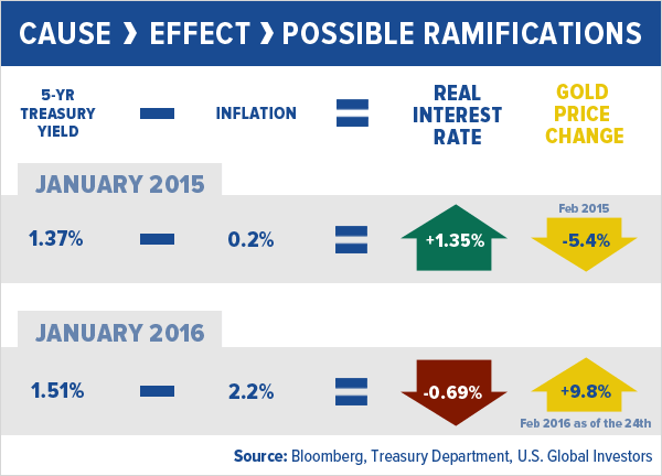 How Real Interest Rates Drive Gold