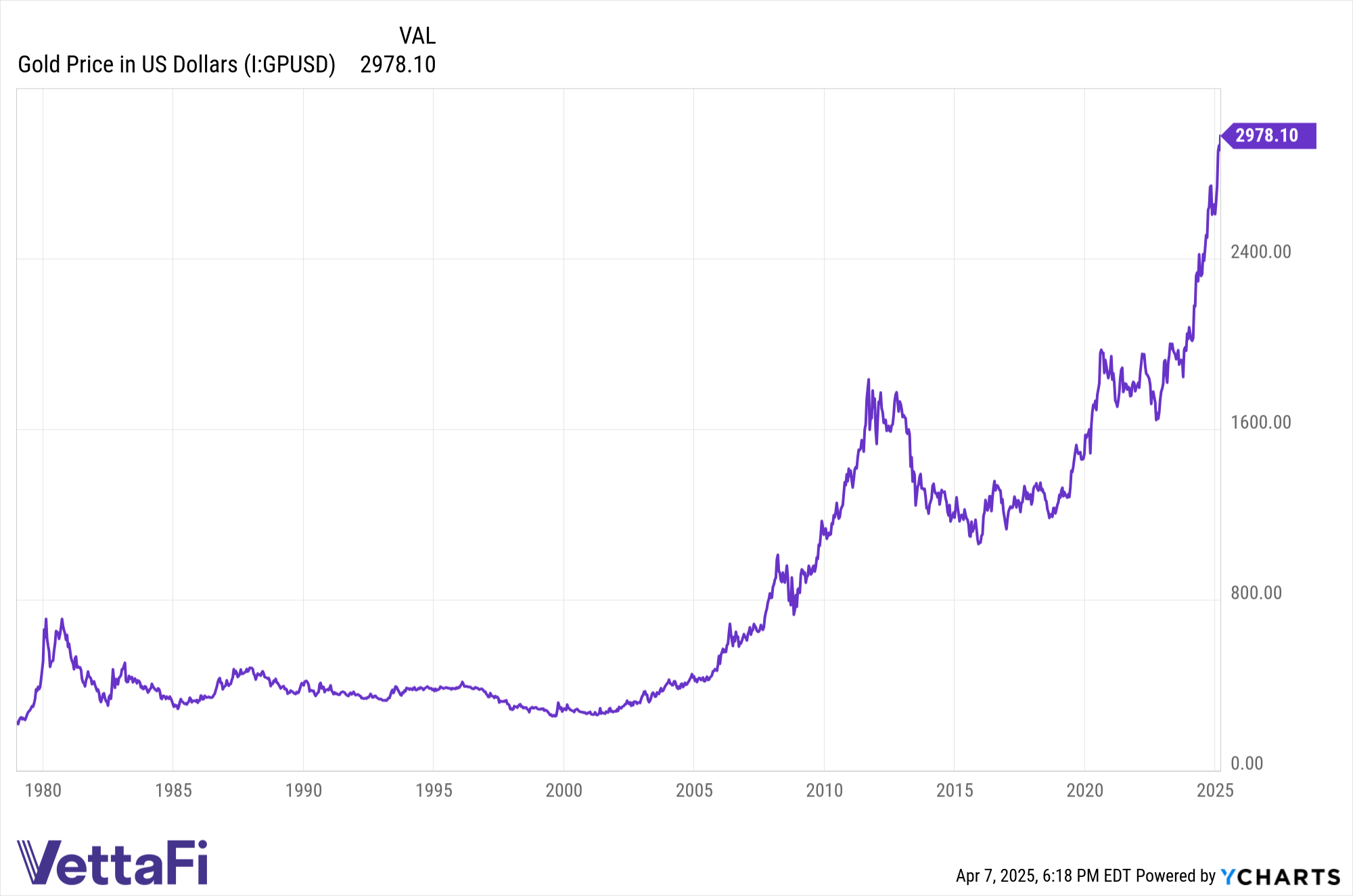 Prices of gold from 1978 to current, in U.S. dollars. 