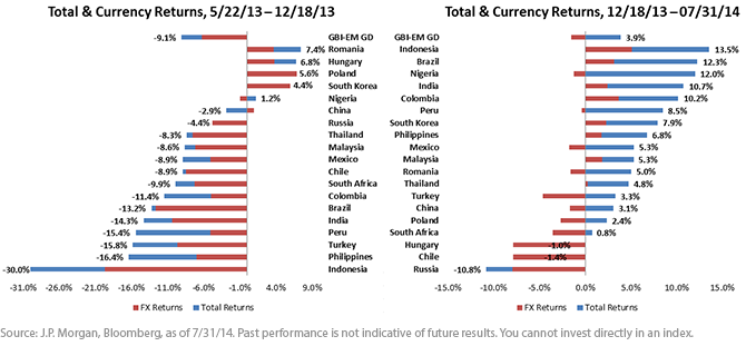 Total & Currency Returns