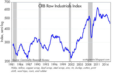 CRB+Raw+Industrials