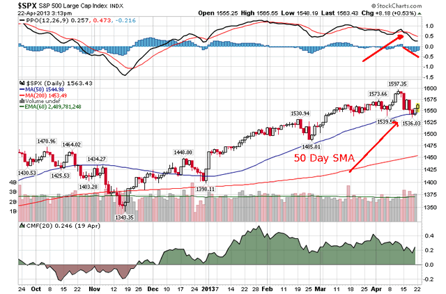 spx daily