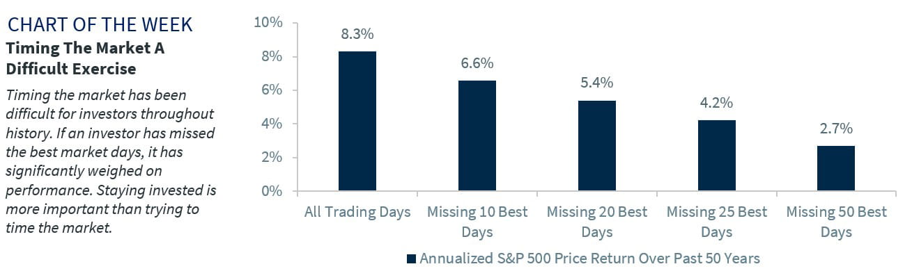 Timing the Market a Difficult Exercise