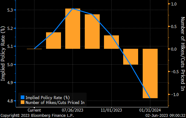 Implied Policy Rate