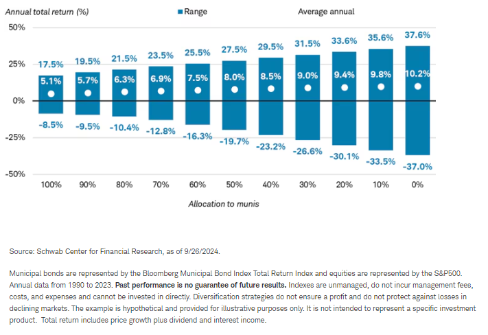 An allocation to munis historically would have reduced the downside risk in a portfolio