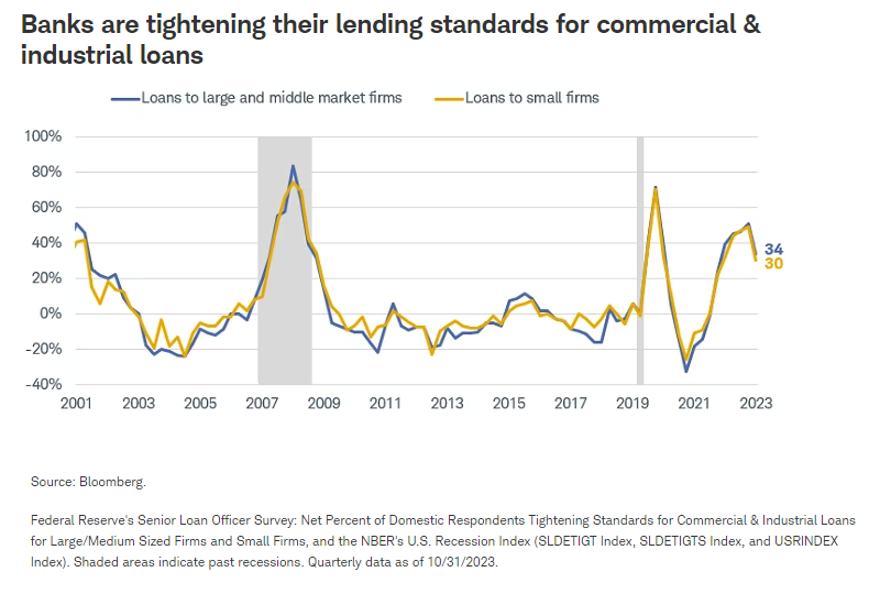 Banks are tightening their lending standards for commercial & industrial loans