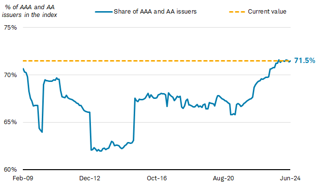 Average credit quality is at the highest level in years