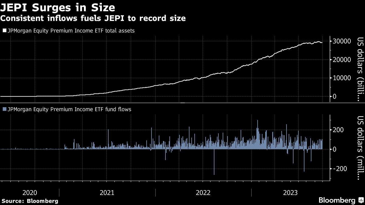 JEPI surges size