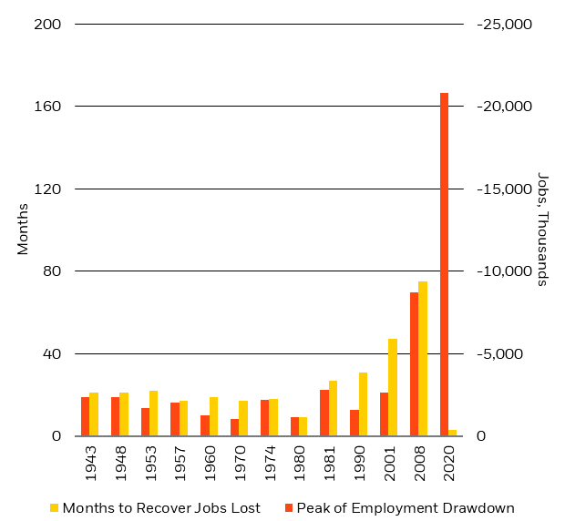 Figure 3: It took nearly 7 years to recover jobs from pre-GFC peak, now losses are much greater