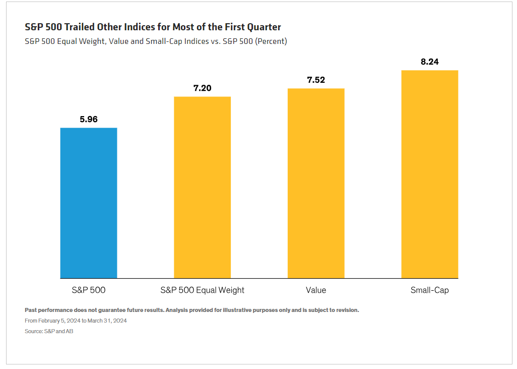 S&P 500 Equal Weight, Value and Small-Cap Indices vs. S&P 500 - Percent