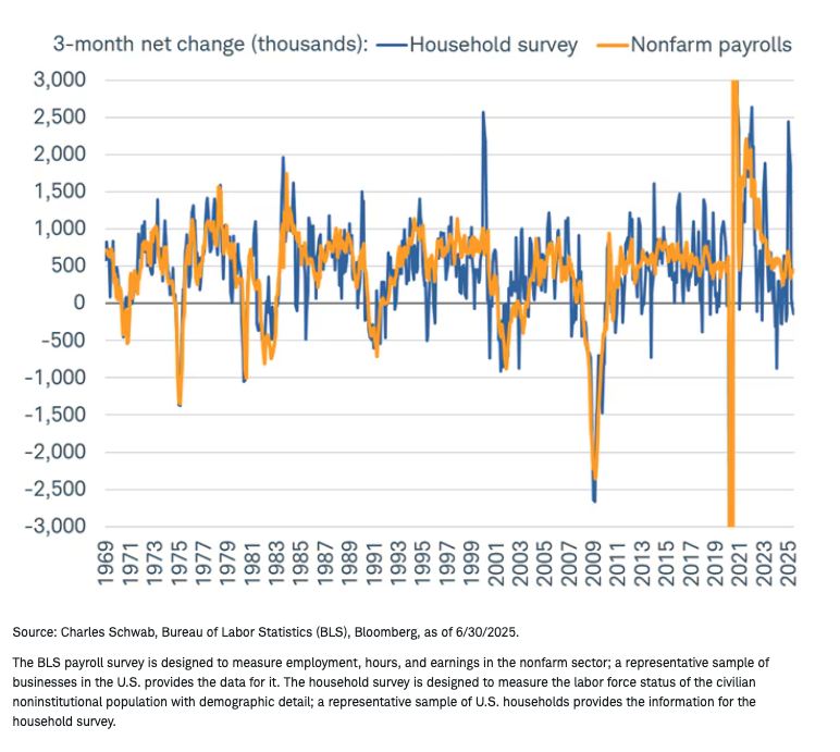 Payrolls graph