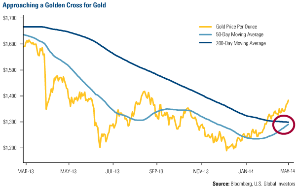 Approaching a Golden Cross for Gold