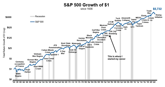 S&P 500 Growth of one dollar