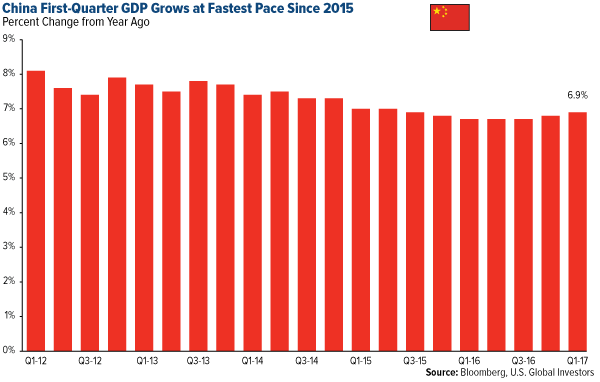China First-Quarter GDP Grows at Fastest Pace Since 2015