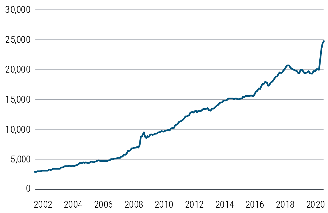 Figure 1 shows that the aggregate balance sheets of four major central banks (the Federal Reserve, the European Central Bank, the Bank of Japan, and the People&rsquo;s Bank of China) have grown from less than $5 trillion in 2002 to about $25 trillion today, with a sharp increase this year amid unprecedented policy support. The data is from Bloomberg as of 18 June 2020.