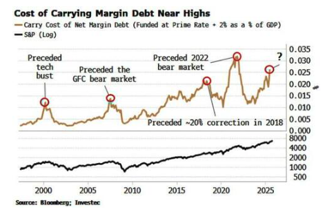 cost of carrying margin debt
