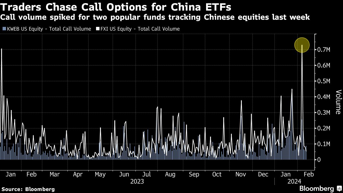 Traders Chase Call Options For China ETFs