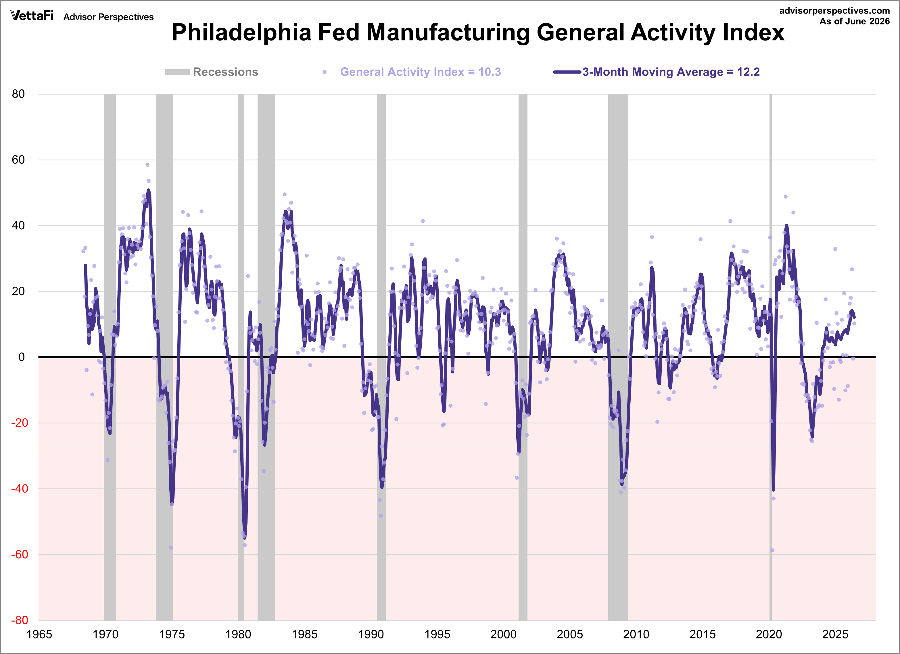 Philadelphia Fed Manufacturing Index with 3month moving average