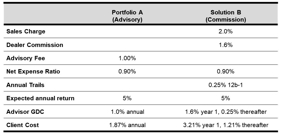 Advisory vs commission based solution