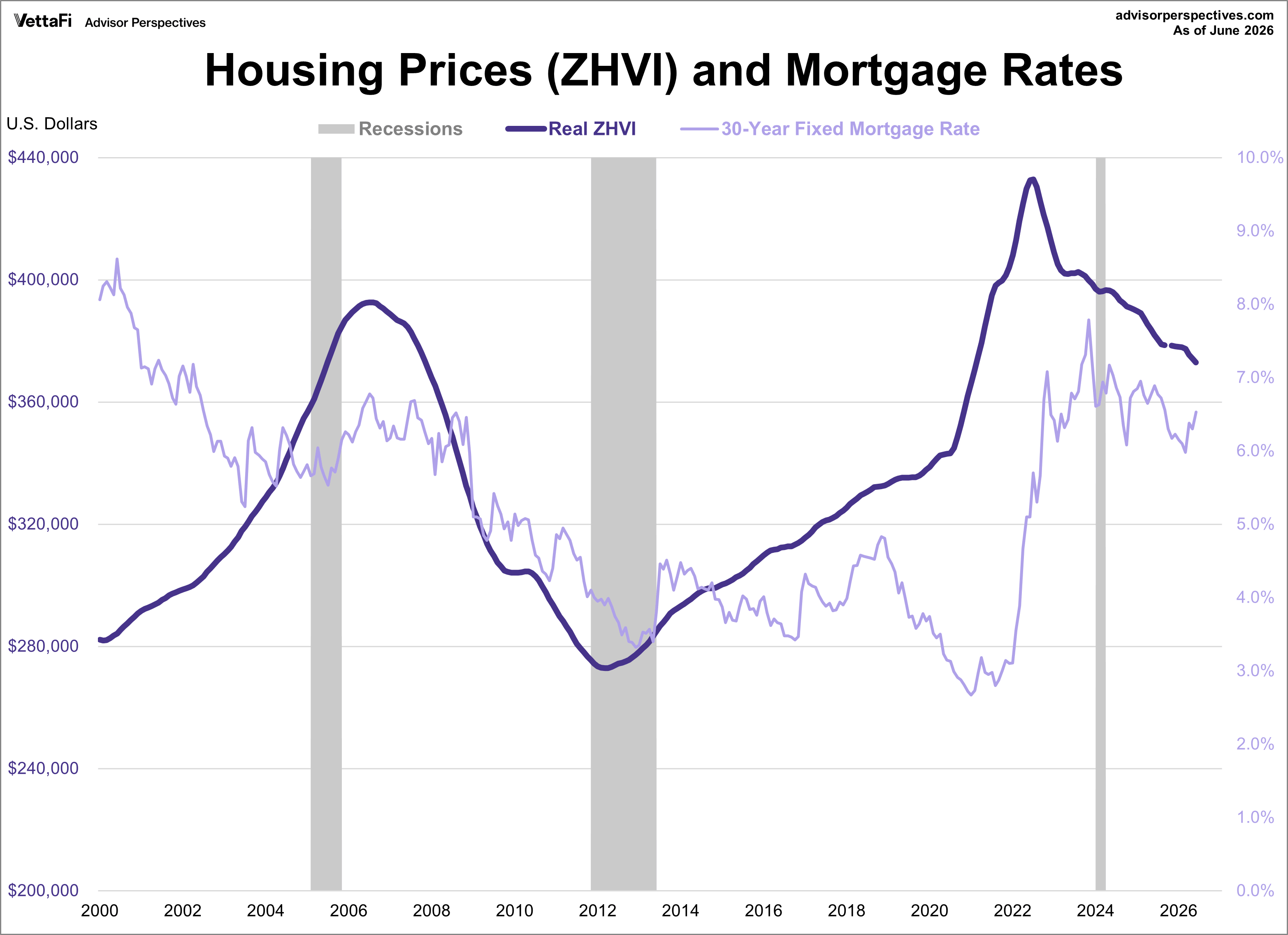Real Zillow Home Value Index with Mortgage Rates
