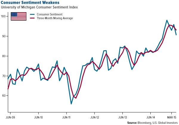 Consumer Sentiment Weakens