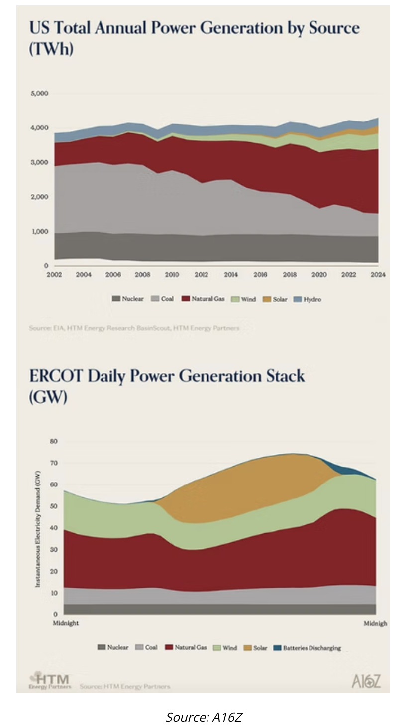US total annual power ERCOT Daily Power