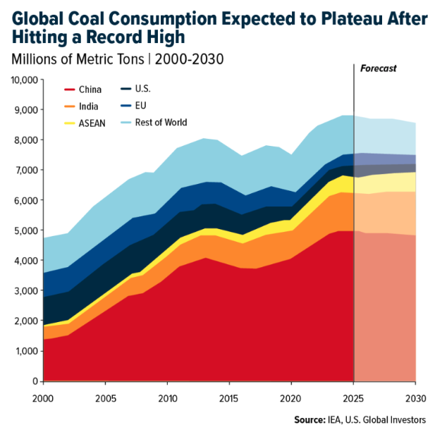 global coal consumption