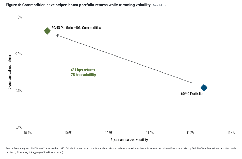 Figure 4: Commodities have helped boost portfolio returns while trimming volatility