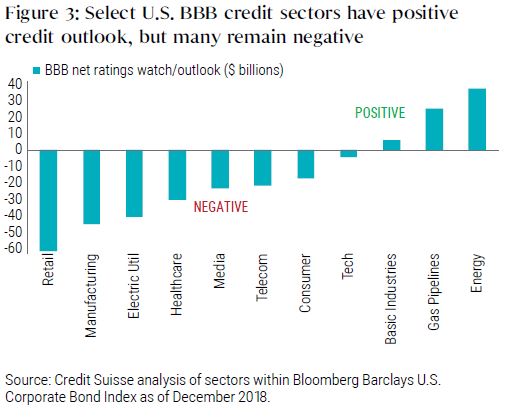Select U.S. BBB credit sectors have positive