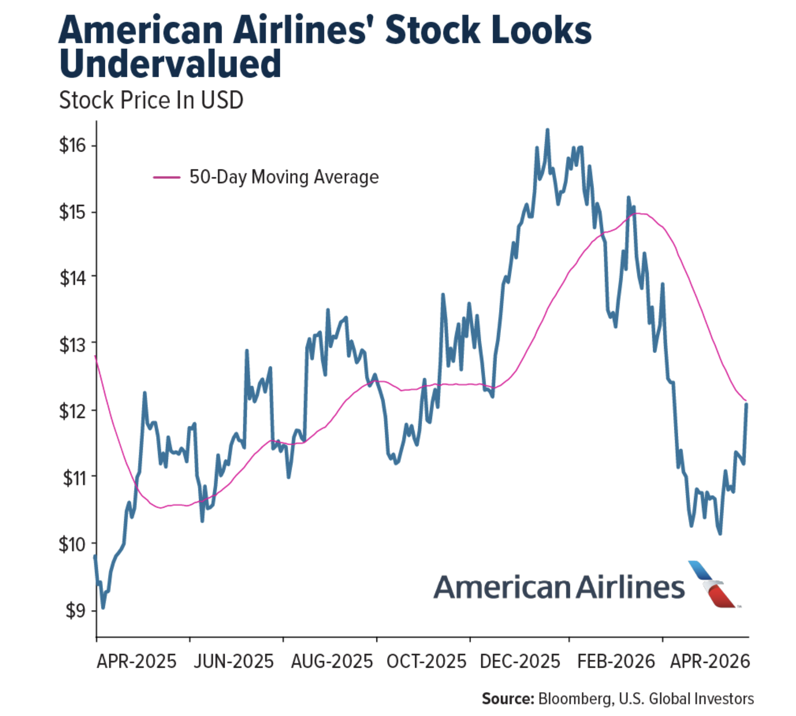 american airline stock