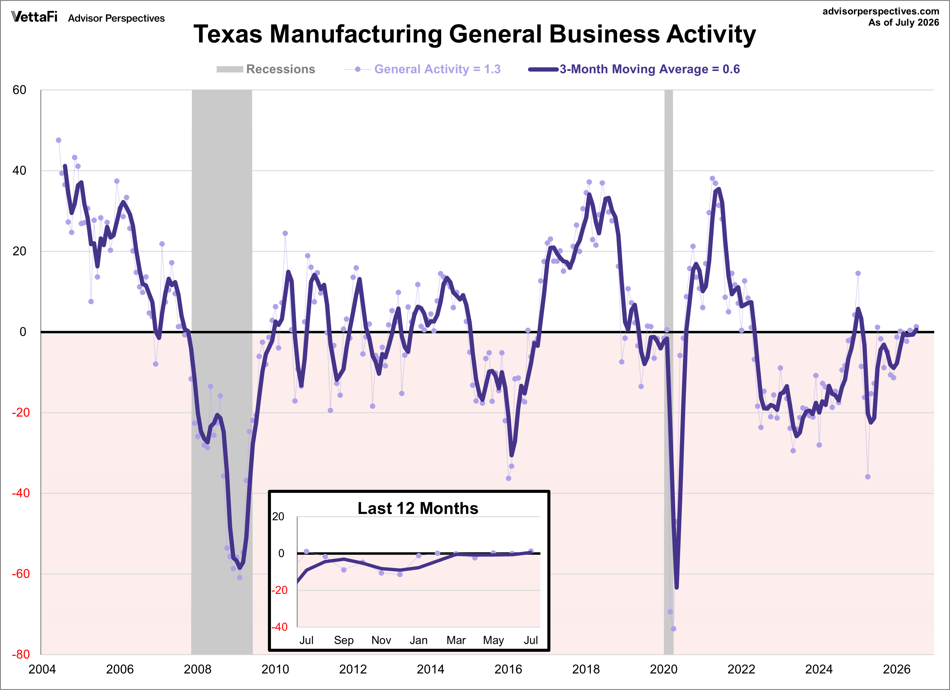 Texas Manufacturing General Business Activity Index