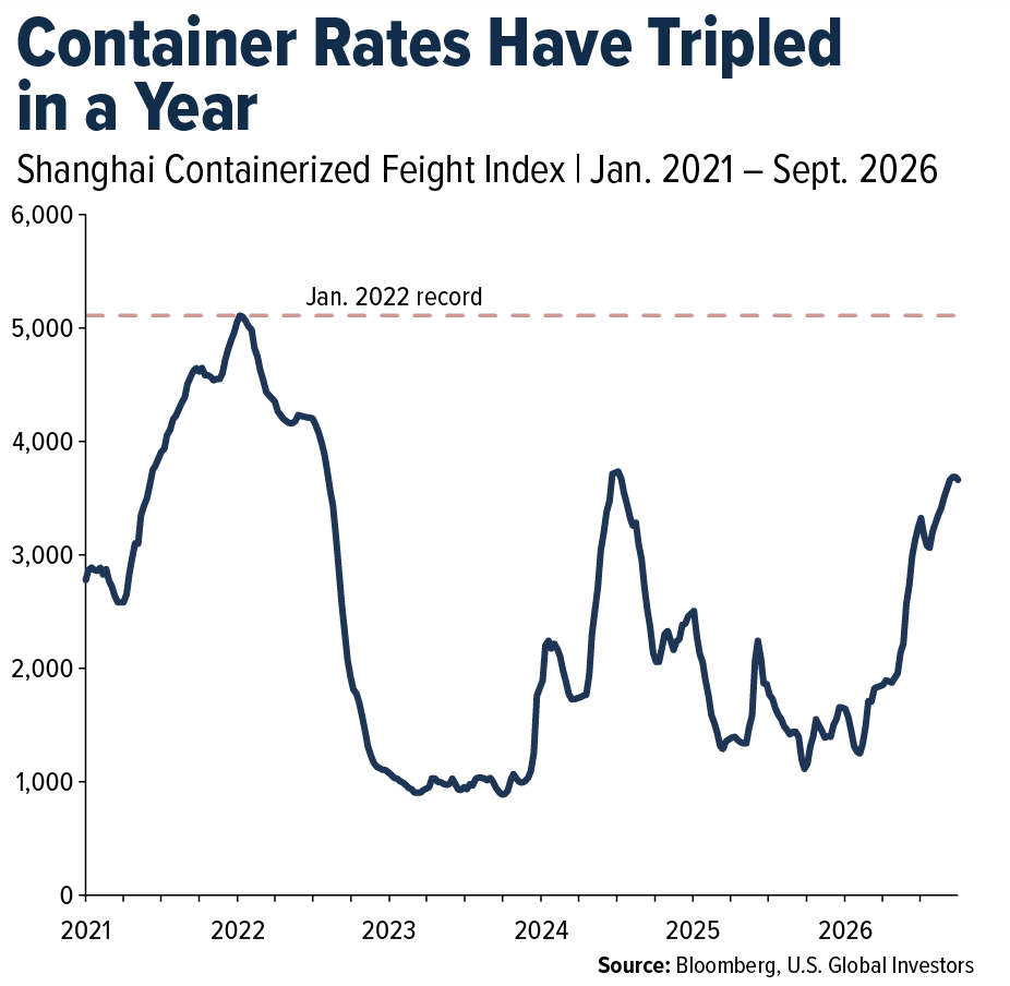 container-rates