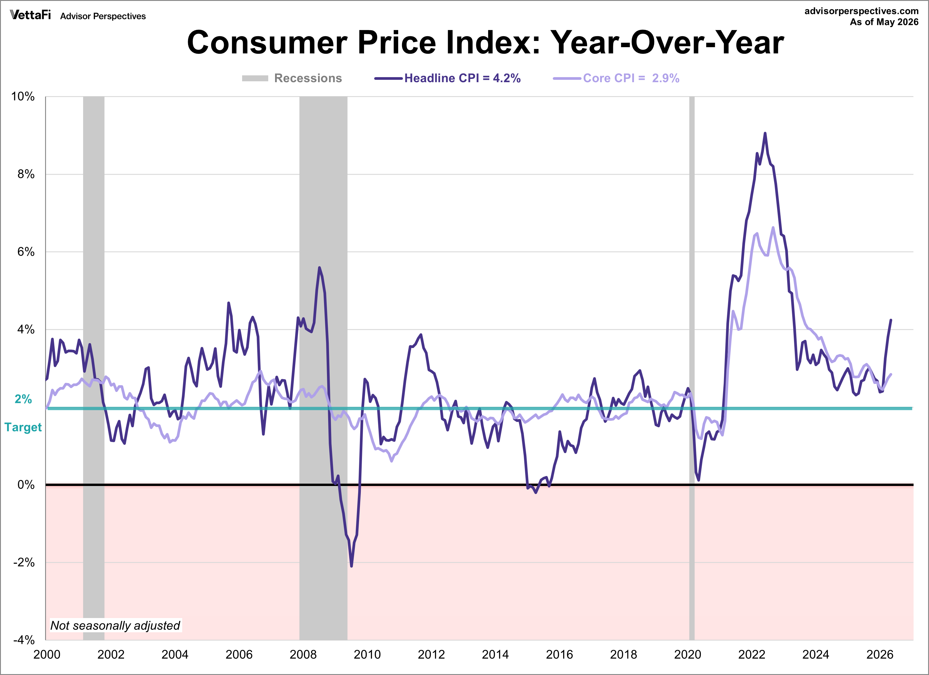 Consumer Price Index - headline and core CPI since 2000