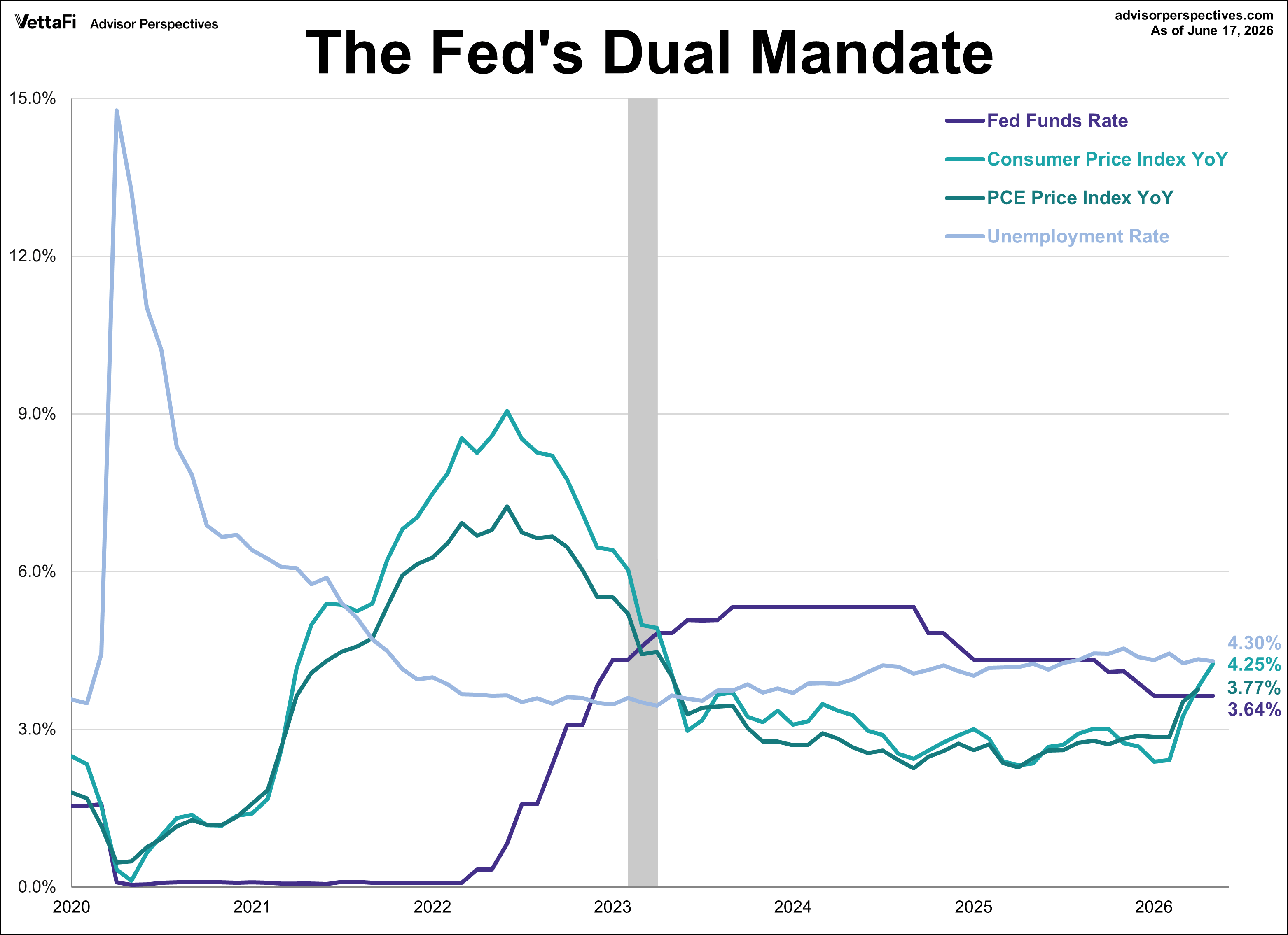 FFR, Inflation, and Unemployment Rate