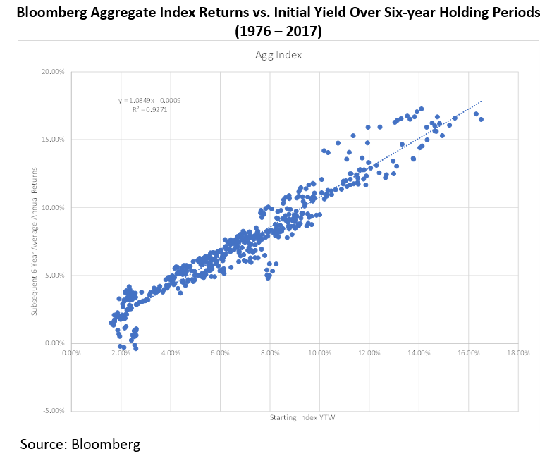 Bloomberg Aggregate Index Returns vs. Initial Yield Over Six-year Holding Periods 