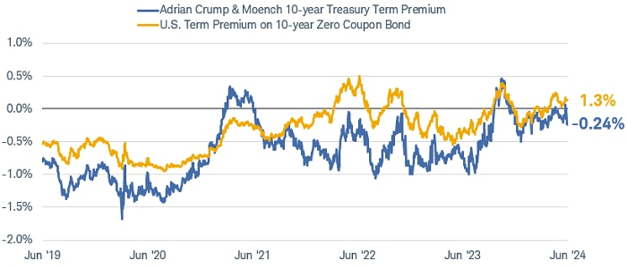 Term premia have been a factor in driving yields